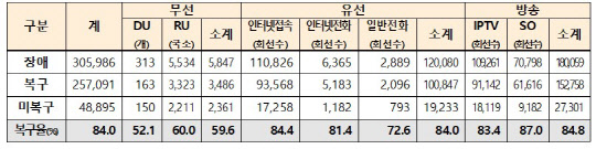 유·무선통신 및 방송 피해·복구현황. 과기정통부 제공